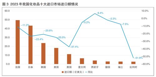 2023化妝品外貿 出口額同比增長16.7 ,貿易逆差持續(xù)收窄